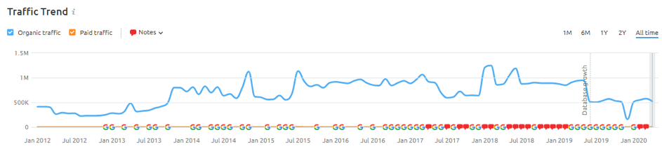 semrush voorbeeld op webshopovername